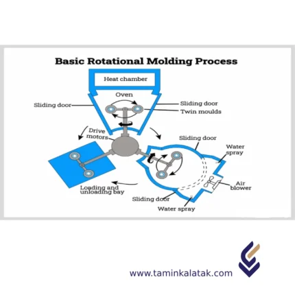 Stampaggio Rotazionale